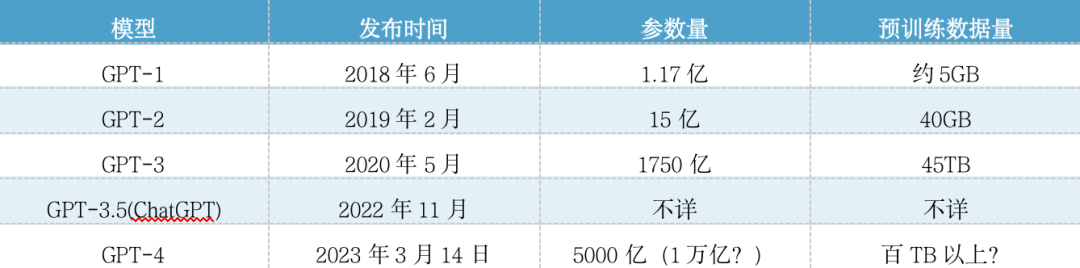 GPT-4.0和GPT3.5大比拼，究竟谁胜？ChatGPT大模型版本对比分析