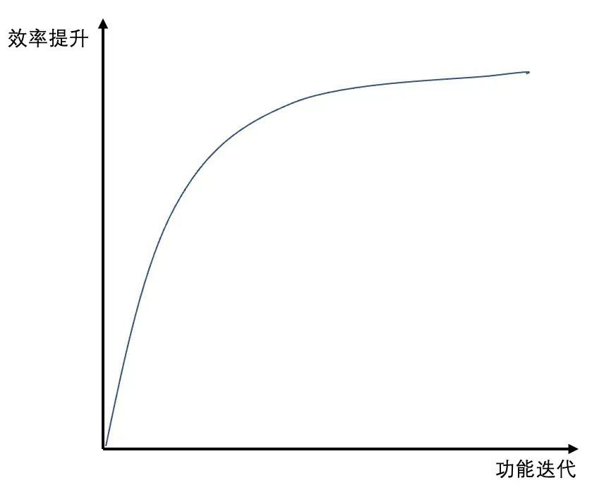 我用低代码结合ChatGPT开发，每天多出1小时摸鱼