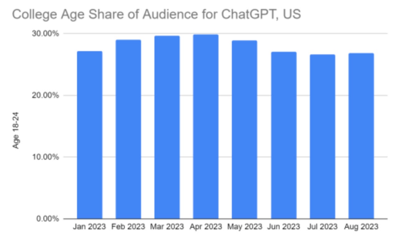 ChatGPT 图表的大学年龄段受众比例