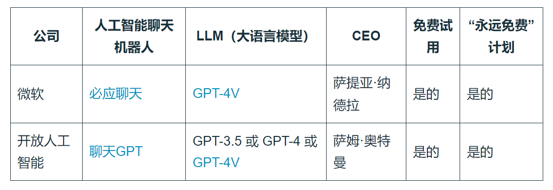 ChatGPT 与 Bing Chat — AI 聊天机器人比较